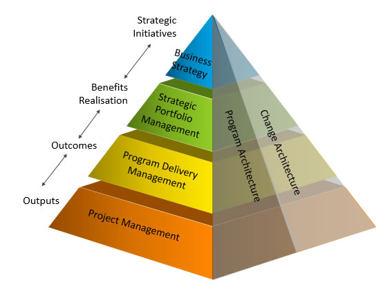 What Are the Core Benefits of Project Management Software?